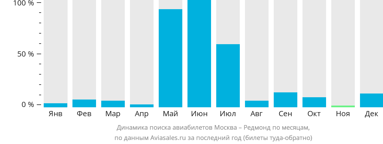 Динамика поиска авиабилетов из Москвы в Редмонд по месяцам