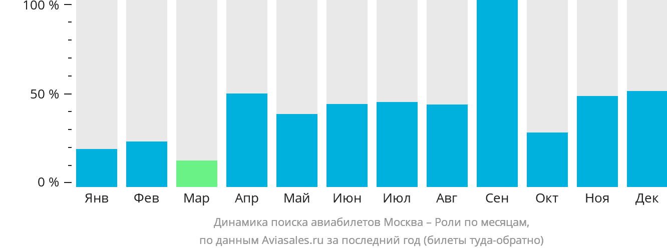 Динамика поиска авиабилетов из Москвы в Роли по месяцам