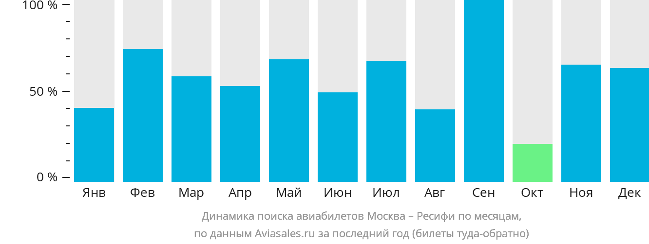 Динамика поиска авиабилетов из Москвы в Ресифи по месяцам