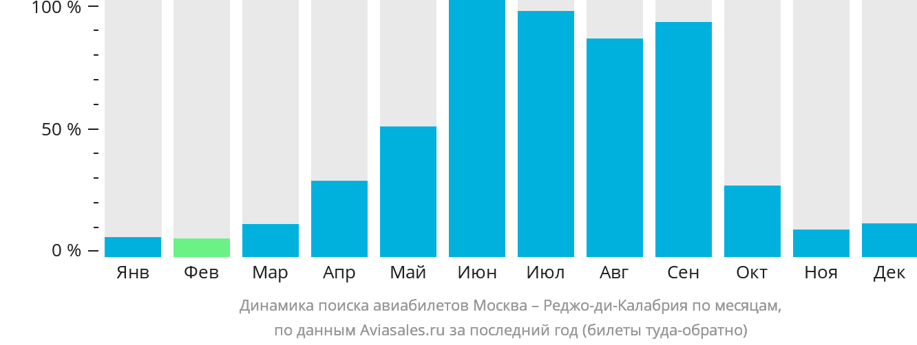 Динамика поиска авиабилетов из Москвы в Реджо-ди-Калабрию по месяцам