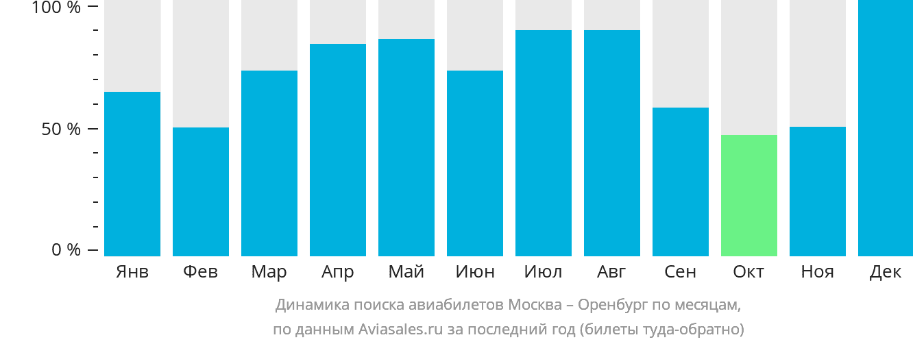 Динамика поиска авиабилетов из Москвы в Оренбург по месяцам