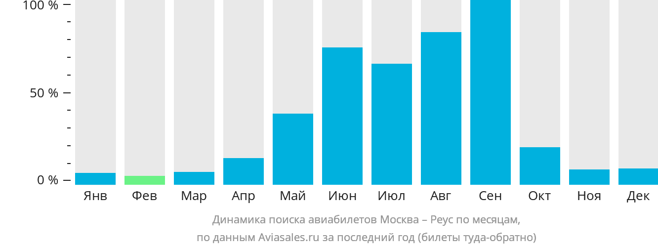 Динамика поиска авиабилетов из Москвы в Реус по месяцам