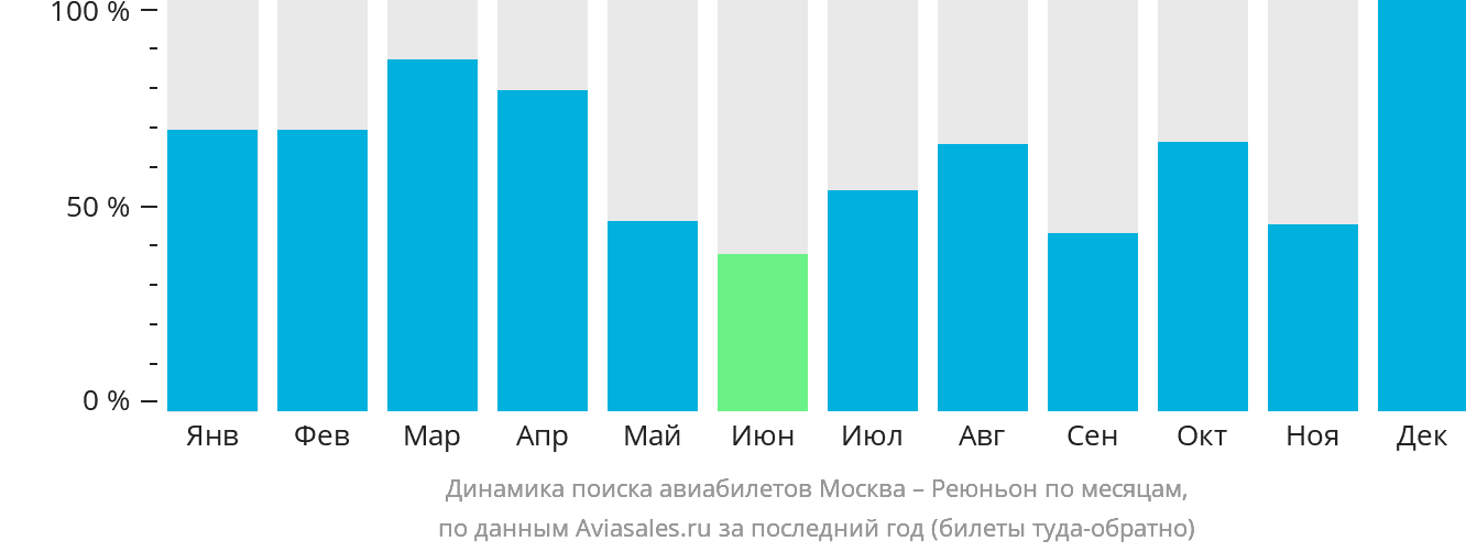 Динамика поиска авиабилетов из Москвы в Реюньон по месяцам
