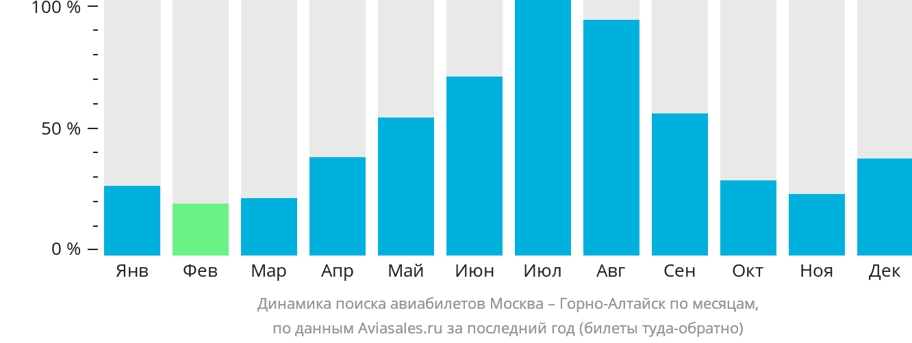 Динамика поиска авиабилетов из Москвы в Горно-Алтайск по месяцам