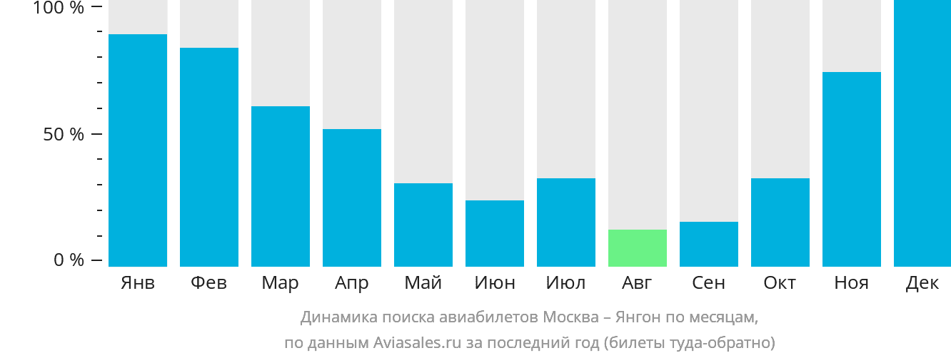 Динамика поиска авиабилетов из Москвы в Янгон по месяцам