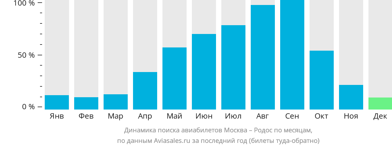 Динамика поиска авиабилетов из Москвы на Родос по месяцам