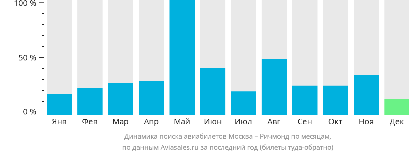 Динамика поиска авиабилетов из Москвы в Ричмонд по месяцам