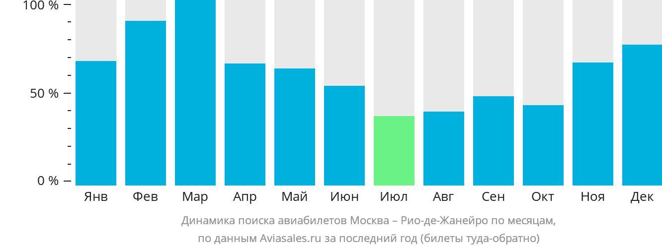 Динамика поиска авиабилетов из Москвы в Рио-де-Жанейро по месяцам