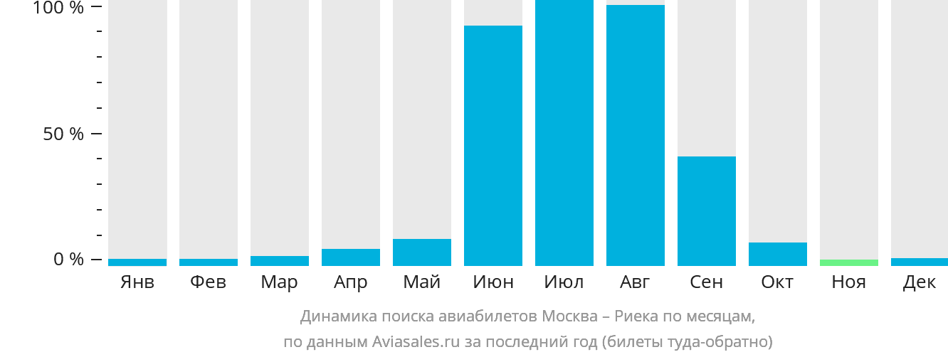 Динамика поиска авиабилетов из Москвы в Риеку по месяцам