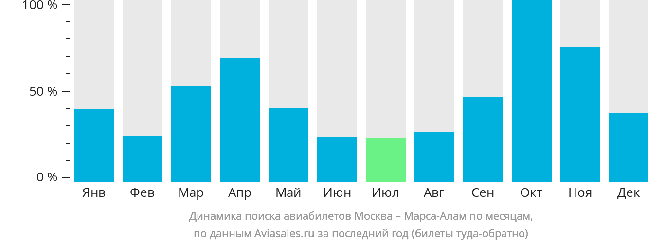 Динамика поиска авиабилетов из Москвы в Марса-Алам по месяцам