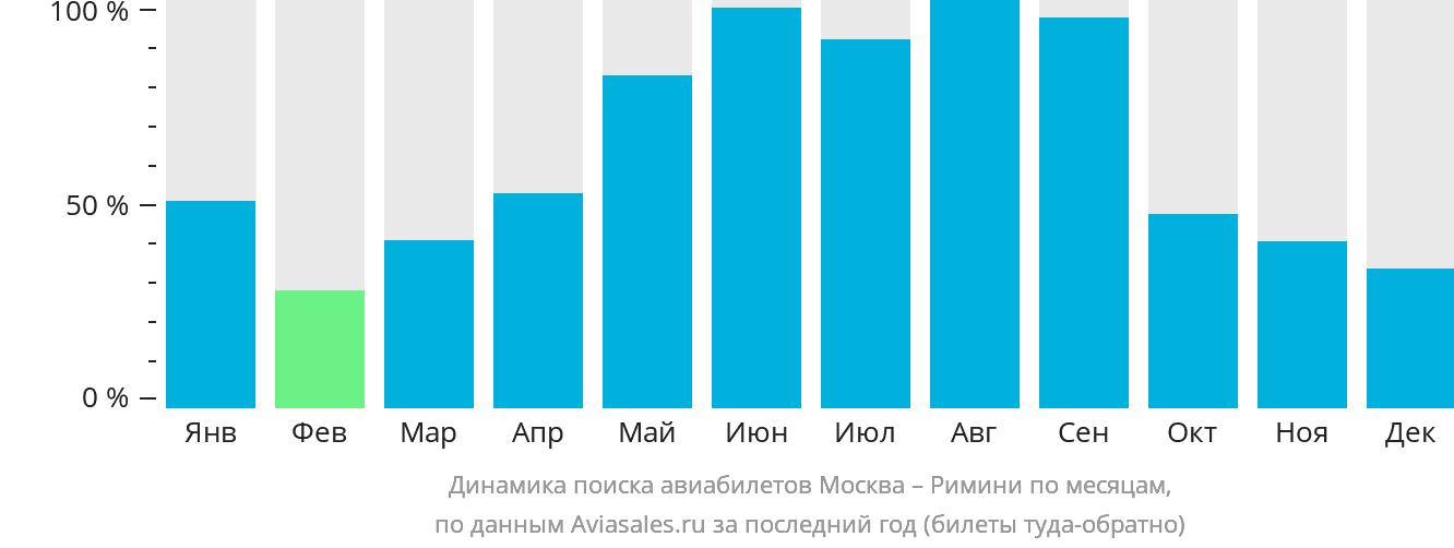 Динамика поиска авиабилетов из Москвы в Римини по месяцам