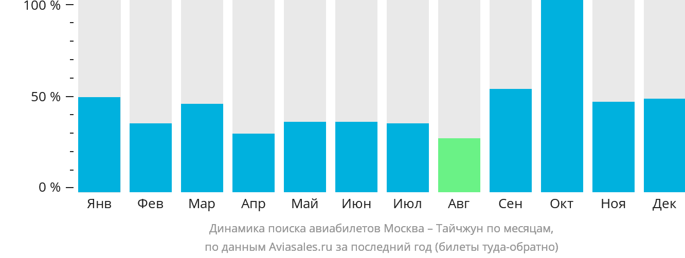 Динамика поиска авиабилетов из Москвы в Тайчжун по месяцам