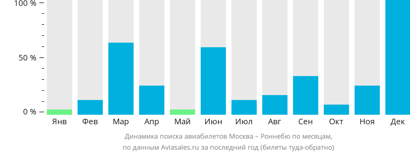 Динамика поиска авиабилетов из Москвы в Роннебю по месяцам