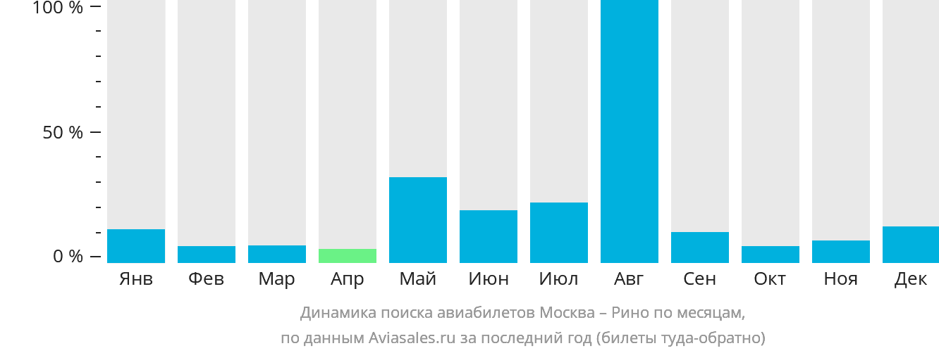 Динамика поиска авиабилетов из Москвы в Рино по месяцам
