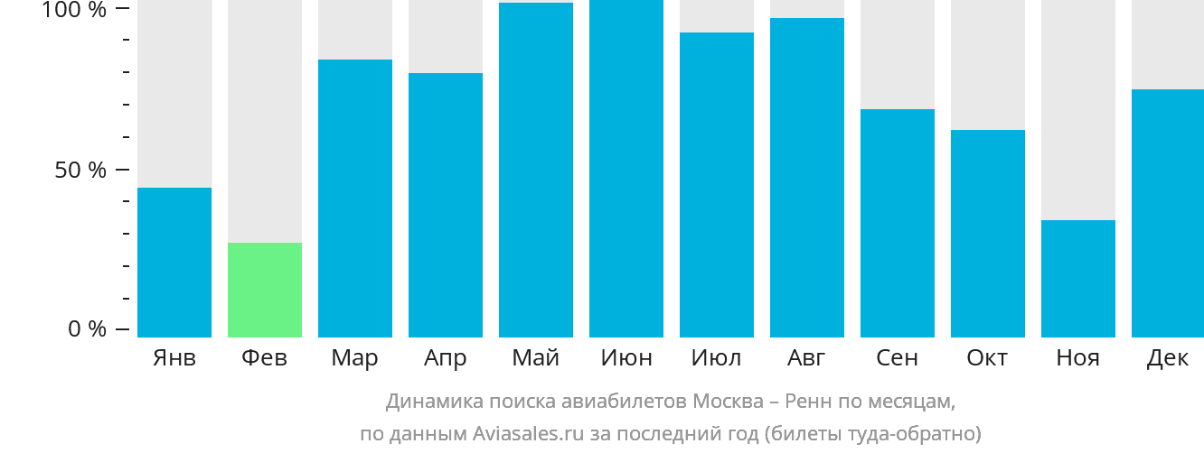Динамика поиска авиабилетов из Москвы в Рен по месяцам