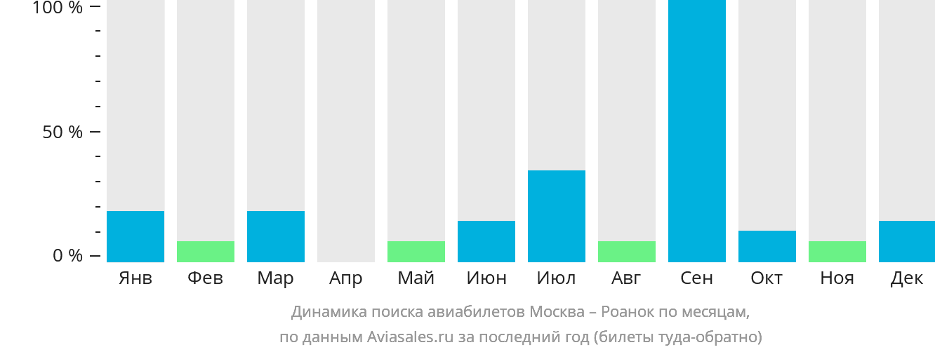 Динамика поиска авиабилетов из Москвы в Роанок по месяцам