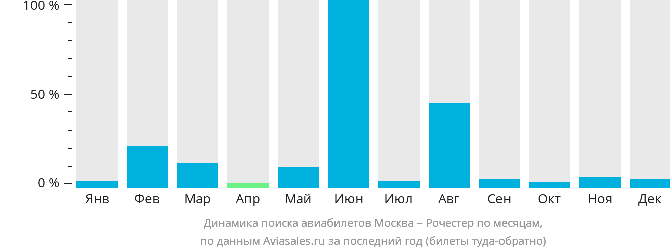 Динамика поиска авиабилетов из Москвы в Рочестер по месяцам