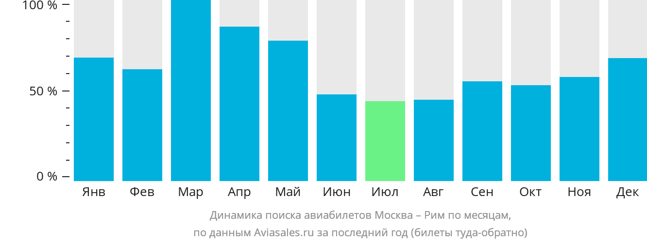 Динамика поиска авиабилетов из Москвы в Рим по месяцам