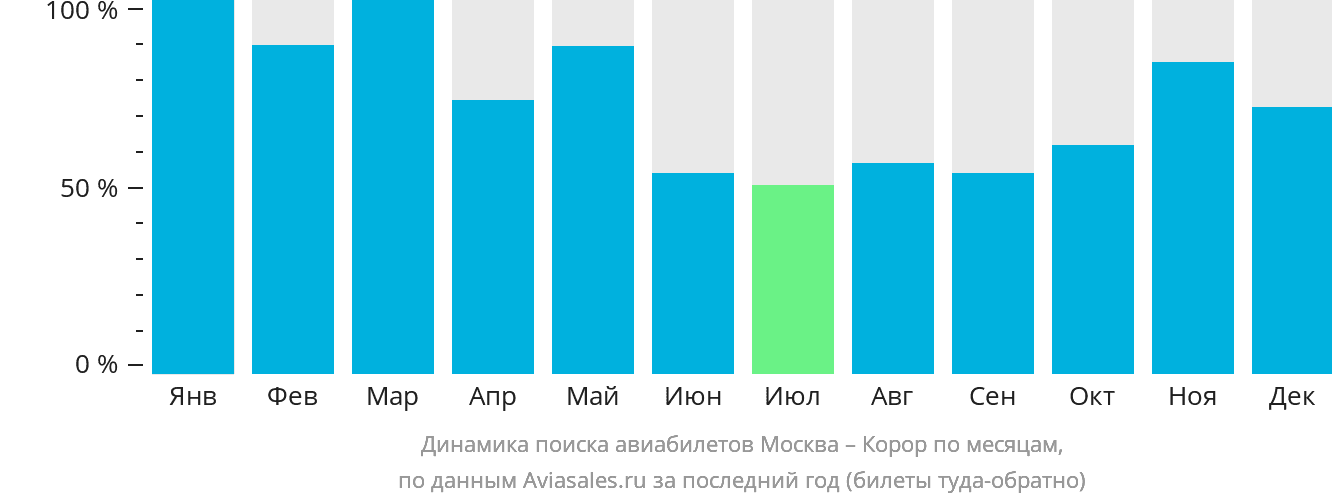 Динамика поиска авиабилетов из Москвы в Корор по месяцам