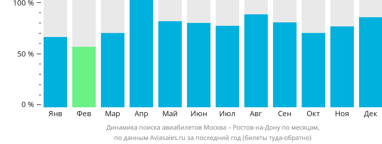 Динамика поиска авиабилетов из Москвы в Ростов-на-Дону по месяцам