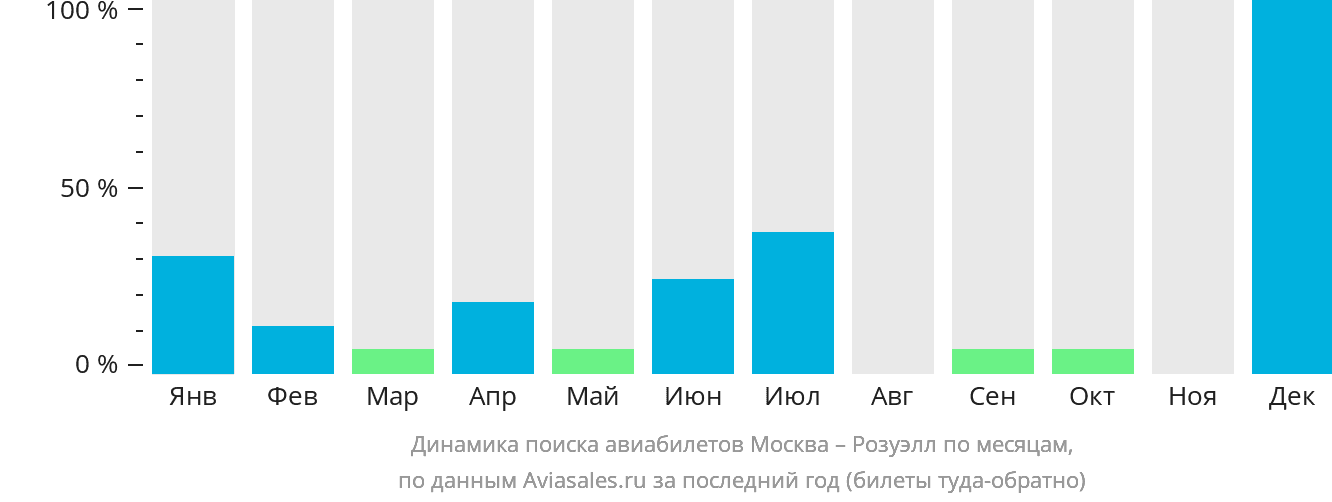 Динамика поиска авиабилетов из Москвы в Розуэлл по месяцам