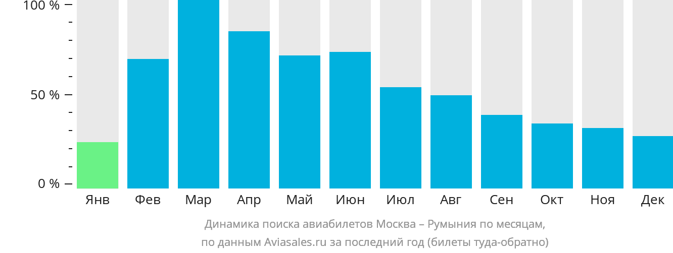 Динамика поиска авиабилетов из Москвы в Румынию по месяцам