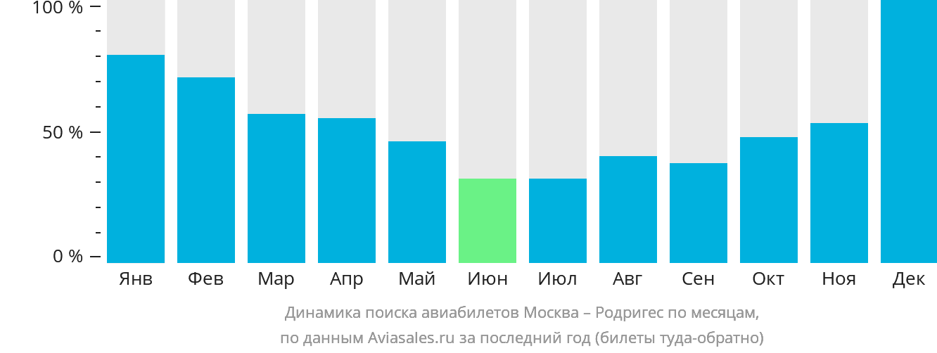 Динамика поиска авиабилетов из Москвы в Родригес по месяцам