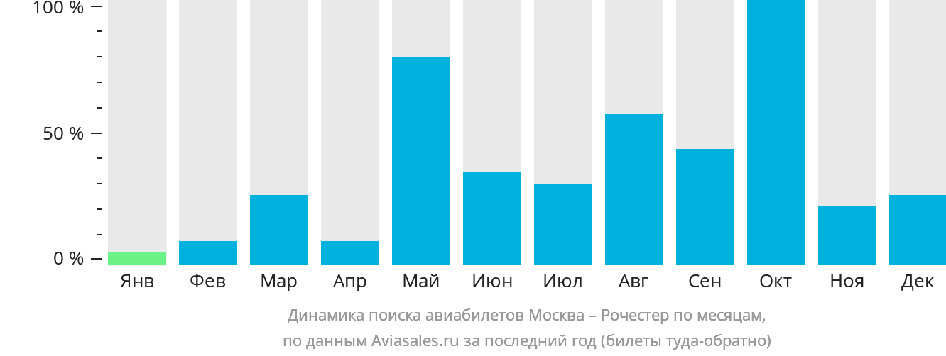 Динамика поиска авиабилетов из Москвы в Рочестер по месяцам