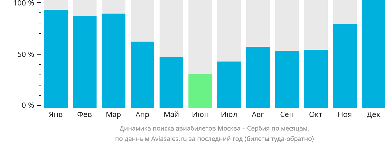 Динамика поиска авиабилетов из Москвы в Сербию по месяцам