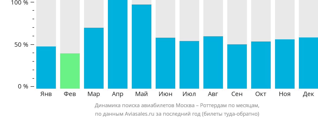 Динамика поиска авиабилетов из Москвы в Роттердам по месяцам