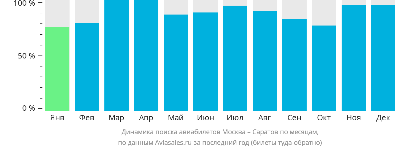 Динамика поиска авиабилетов из Москвы в Саратов по месяцам