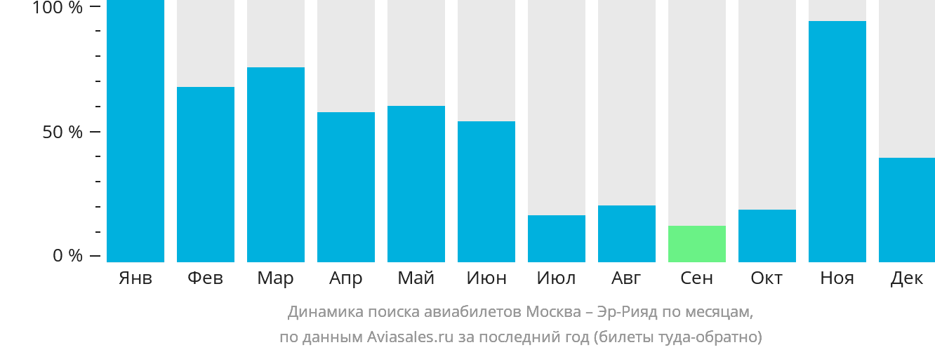 Динамика поиска авиабилетов из Москвы в Эр-Рияд по месяцам