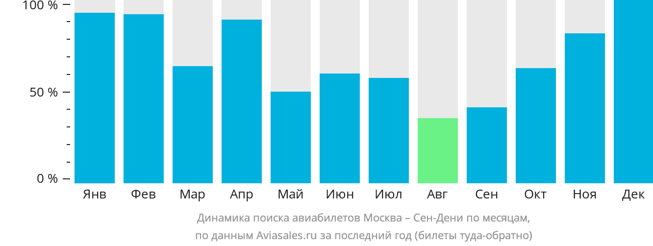 Динамика поиска авиабилетов из Москвы в Сен-Дени по месяцам