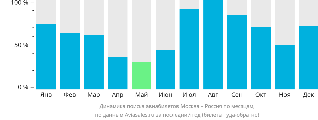 Динамика поиска авиабилетов из Москвы в Россию по месяцам