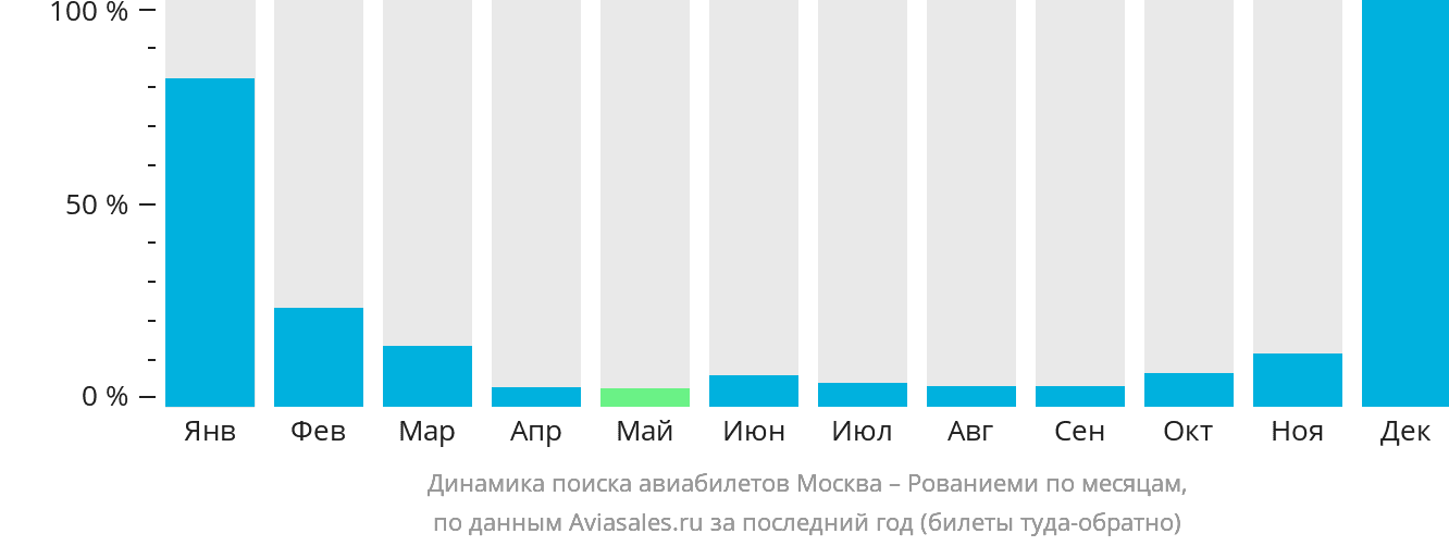 Динамика поиска авиабилетов из Москвы в Рованиеми по месяцам