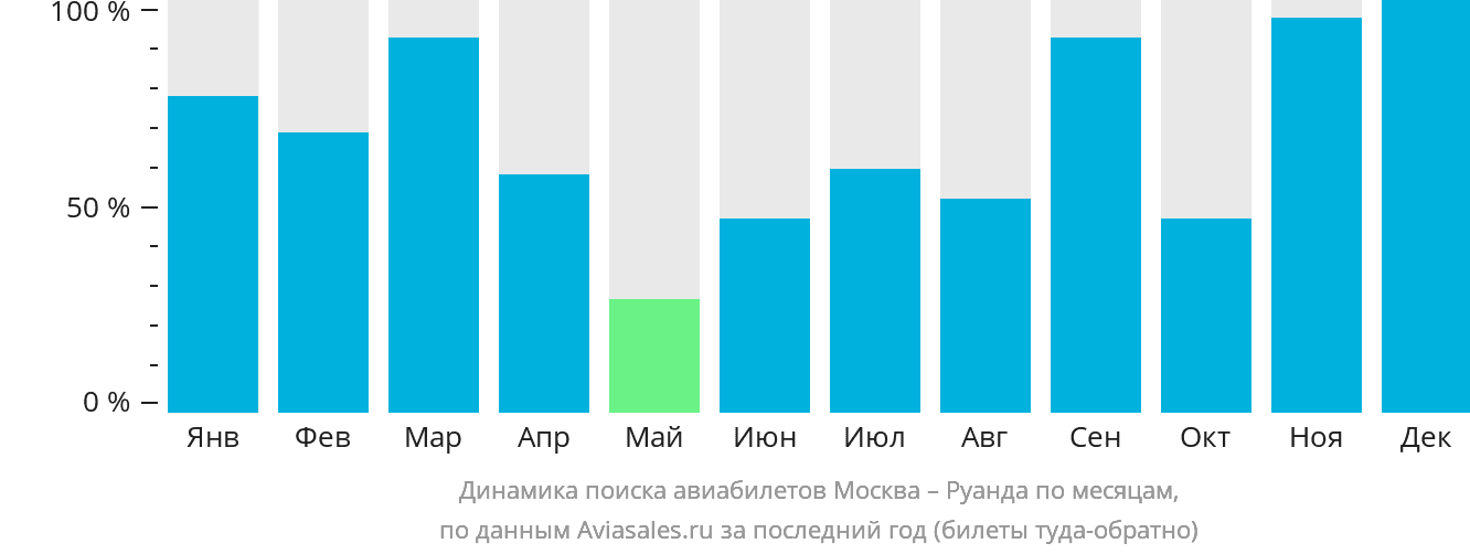 Динамика поиска авиабилетов из Москвы в Руанду по месяцам