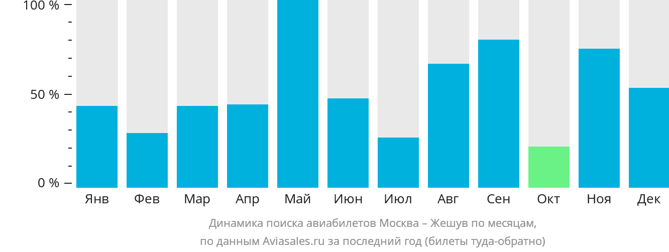 Динамика поиска авиабилетов из Москвы в Жешув по месяцам