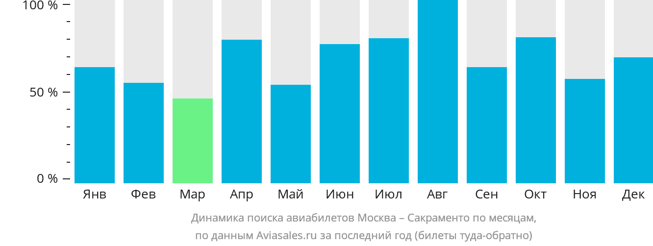 Динамика поиска авиабилетов из Москвы в Сакраменто по месяцам