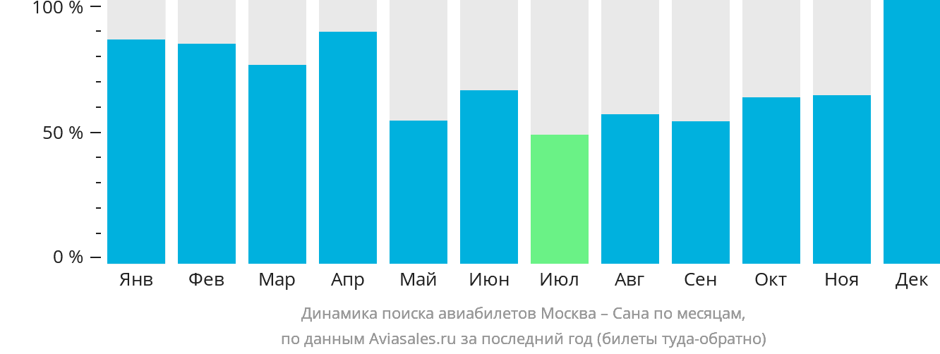 Динамика поиска авиабилетов из Москвы в Сану по месяцам