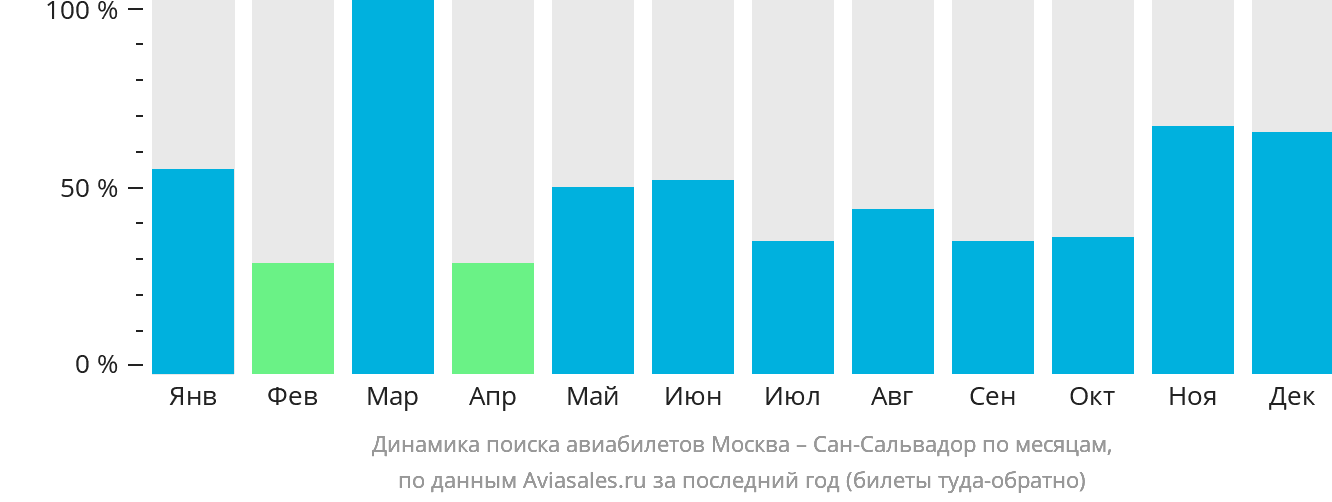 Динамика поиска авиабилетов из Москвы в Сан-Сальвадор по месяцам
