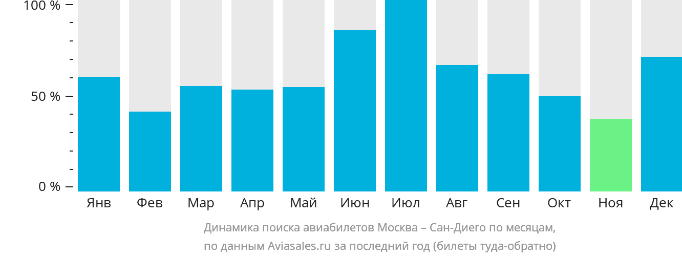 Динамика поиска авиабилетов из Москвы в Сан-Диего по месяцам