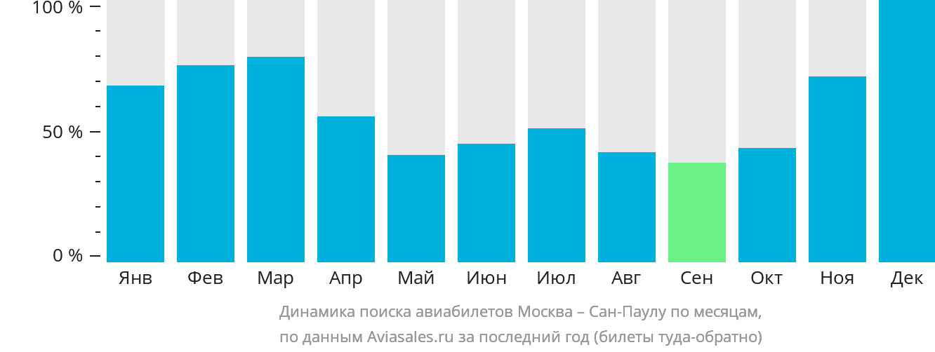 Динамика поиска авиабилетов из Москвы в Сан-Паулу по месяцам