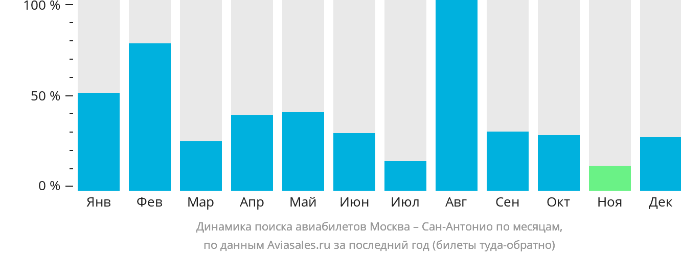 Динамика поиска авиабилетов из Москвы в Сан-Антонио по месяцам