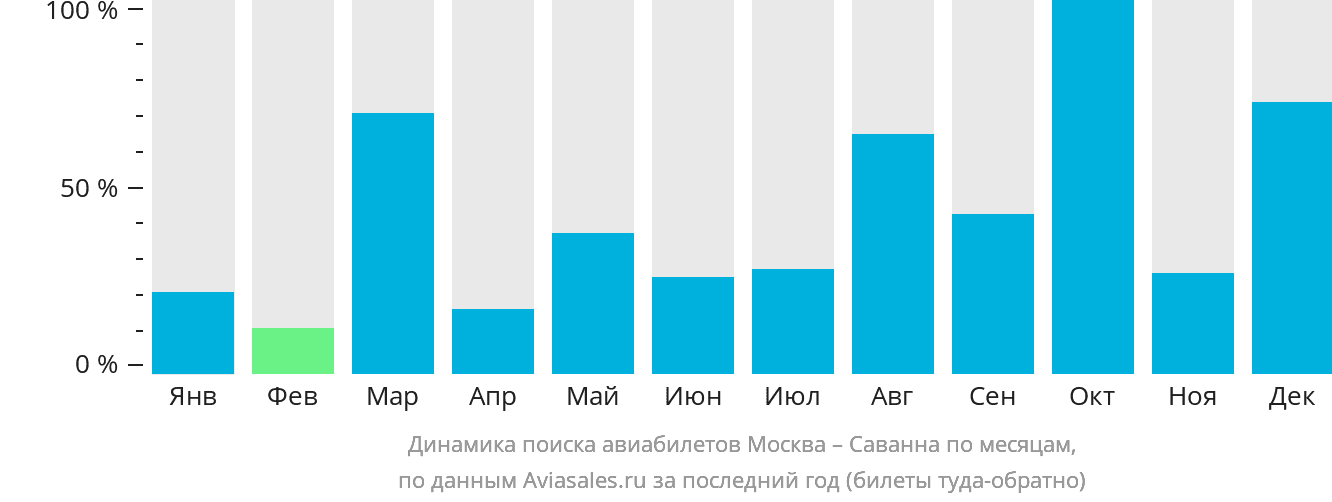 Динамика поиска авиабилетов из Москвы в Саванну по месяцам