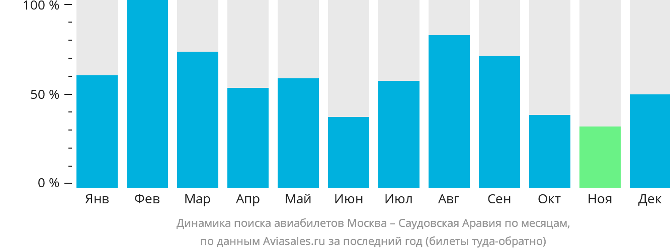 Динамика поиска авиабилетов из Москвы в Саудовскую Аравию по месяцам