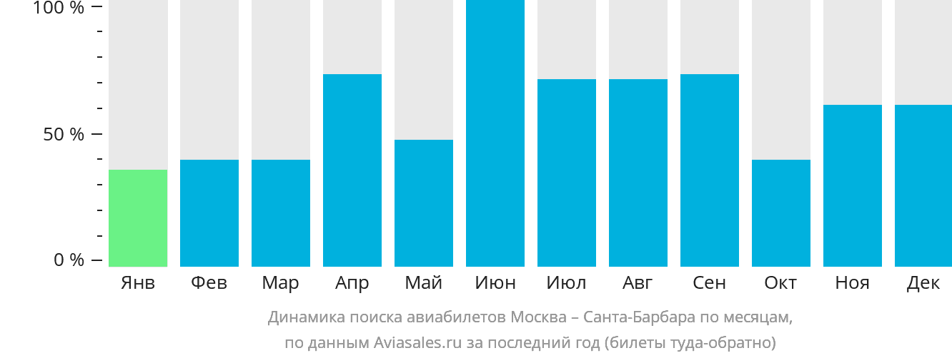 Динамика поиска авиабилетов из Москвы в Санта-Барбару по месяцам