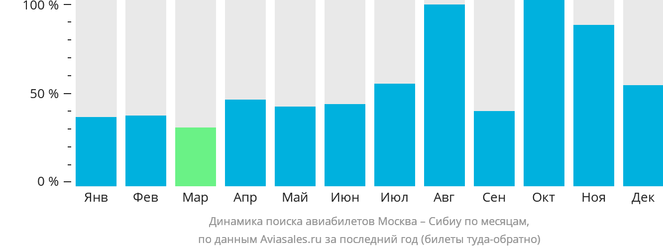 Динамика поиска авиабилетов из Москвы в Сибиу по месяцам