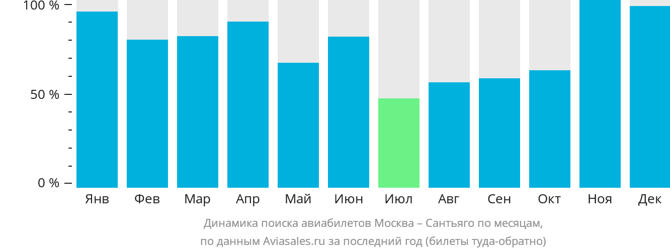 Динамика поиска авиабилетов из Москвы в Сантьяго по месяцам
