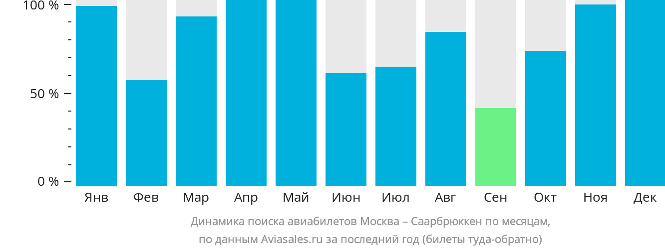 Динамика поиска авиабилетов из Москвы в Саарбрюккена по месяцам