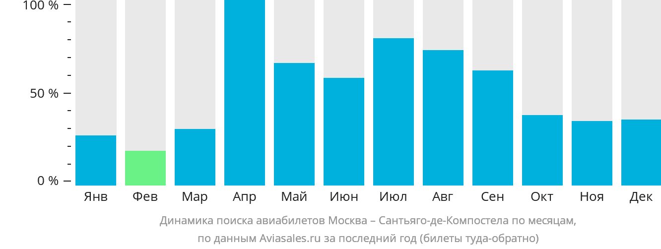 Динамика поиска авиабилетов из Москвы в Сантьяго-де-Компостелу по месяцам